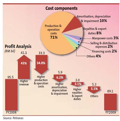 Petronas costs components